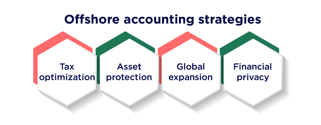 Offshore accounting strategies
